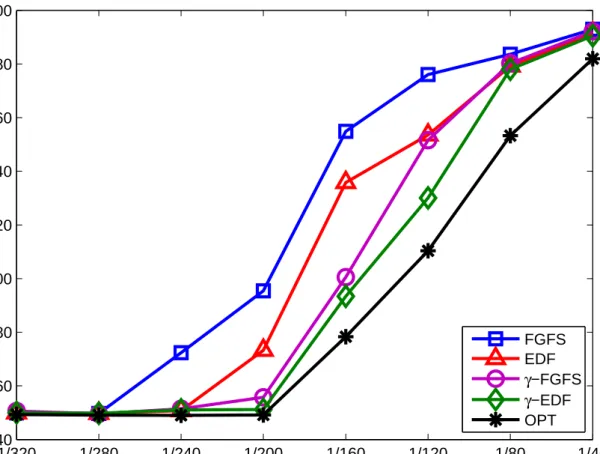 Figure 5.4: Maximum energy consumption vs. time for processing one job unit using cloud execution (M = 4)