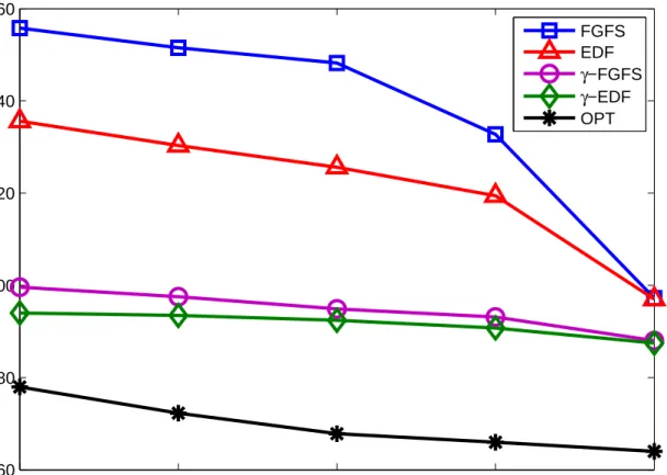 Figure 5.5: Maximum energy consumption vs. P class delay (G class delay is 400, M = 4)