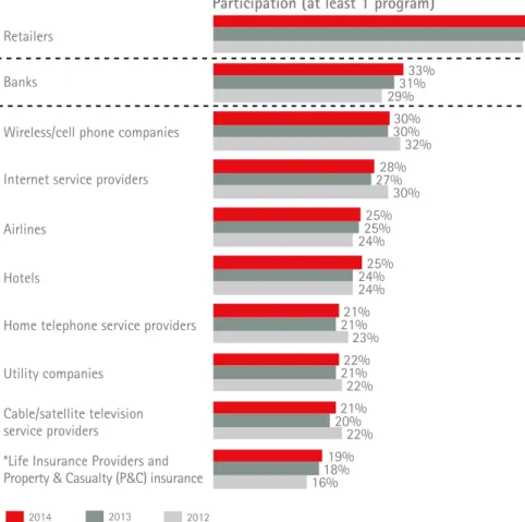FIGURE 7. Loyalty programs