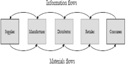 Figure 1. Supply chain Representation 