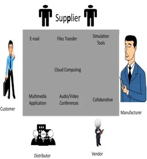 Figure 2: Distribution process of e-supply chain management in cloud computing 