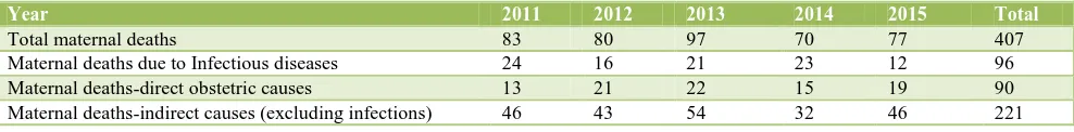 Table 1: Year-wise maternal death distribution with total MMR-1125.6/ lakh live births