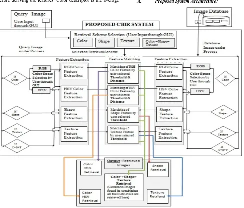 Figure 1: Architecture of proposed CBIR system 