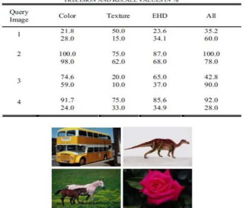 Table 2: Precision and Recall values of different CBIR system