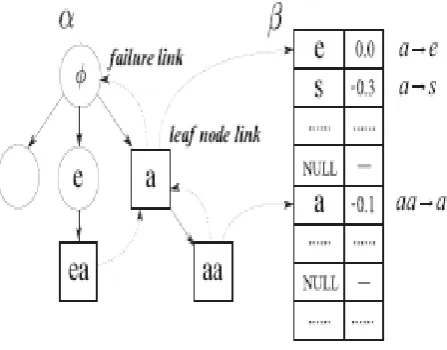 Figure 3.Rule index based on Aho Corasick tree 