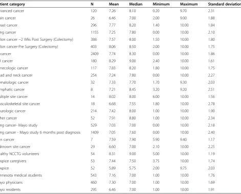 Table 1 Data sources, population type, summary statistics for overall QOL