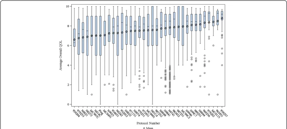 Figure 1 QOL scores were not available for 134 patients. Distribution of overall QOL score, N=9,161.