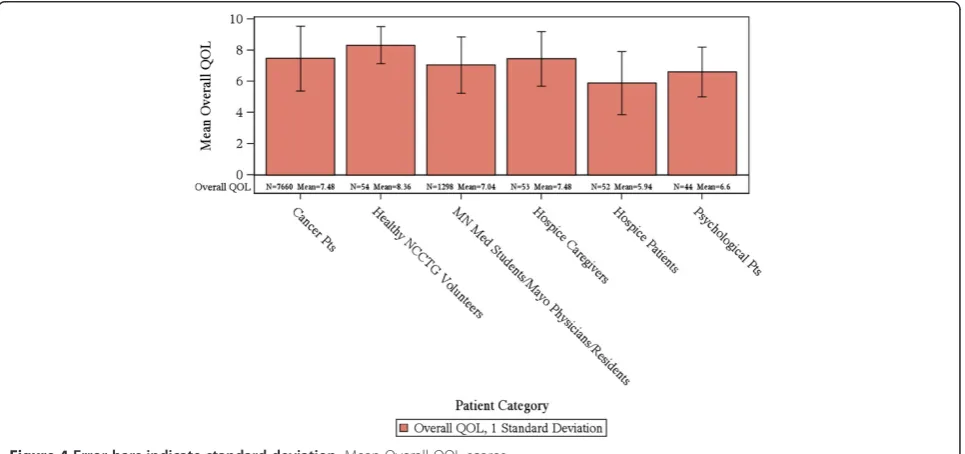 Figure 3 Error bars indicate standard deviation; medians are indicated by the horizontal lines with in each graphic
