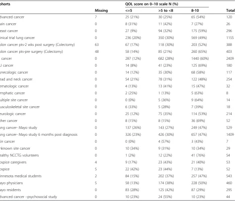 Table 3 Overall QOL by age