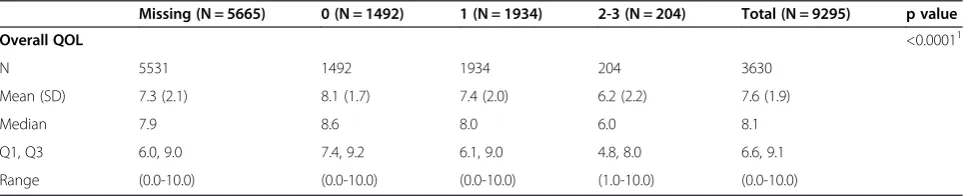 Table 4 Overall QOL by gender