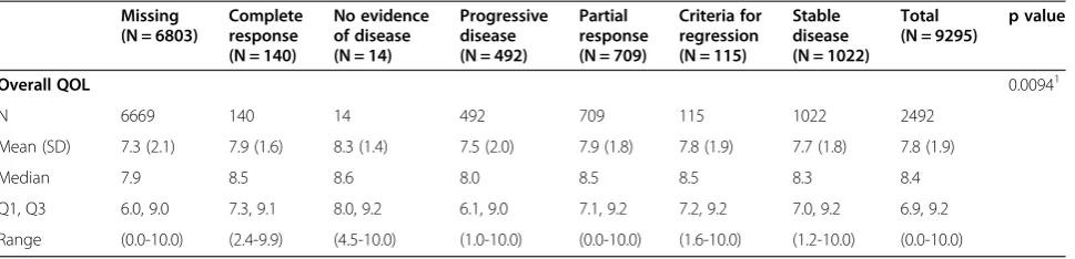 Table 6 Overall QOL by best response