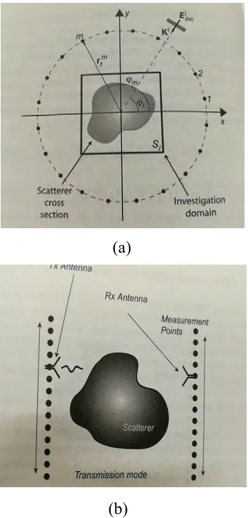 Figure 2.1 (a) Circular and (b) Planar Scanning 