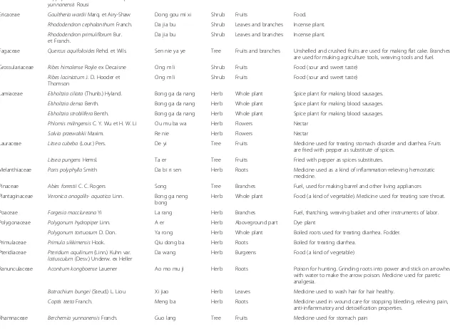 Table 1 Ethnobotanical inventory of Lhoba in Milin County, Tibet, China (Continued)