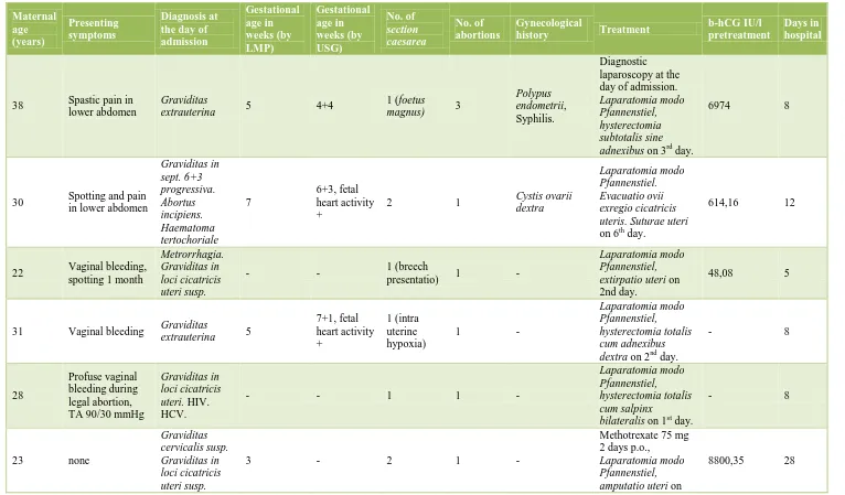 Table 1: Characteristics of the ten patients with pregnancy located in a uterine scar
