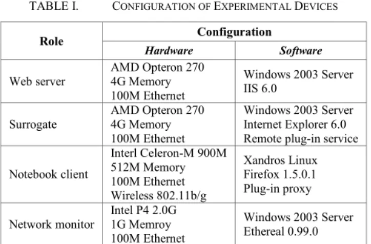 TABLE I.   C ONFIGURATION OF  E XPERIMENTAL  D EVICES