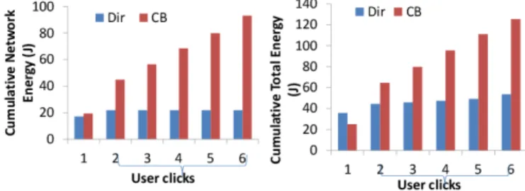 Figure 6: Running JS in the cloud impacts network energy with user interactivity in a session