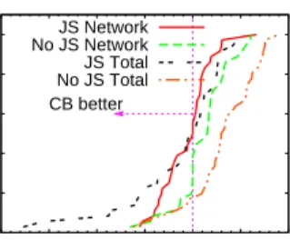 Figure 9: CDF of page download times using CB and Direct using a 3G network in NJ