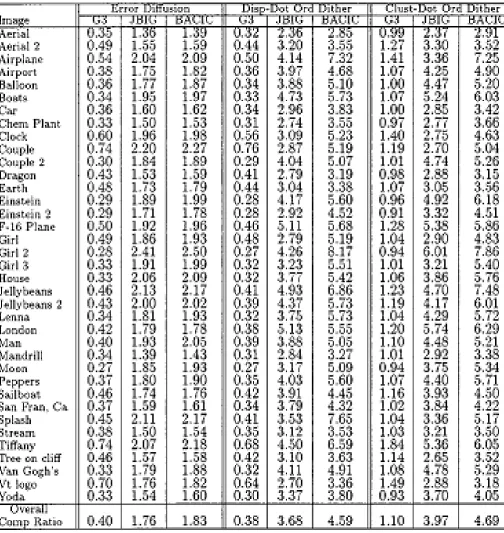Table I: Compression Ratios For Halftone Images Generated By Error Diffusion, Dispersed-Dot Ordered Dither, And Clustered-Dot Ordered Dither 