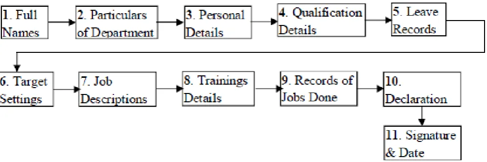 Figure 1: A Typical Business Process Model  A BPM therefore, coordinates how the actors (managers, 