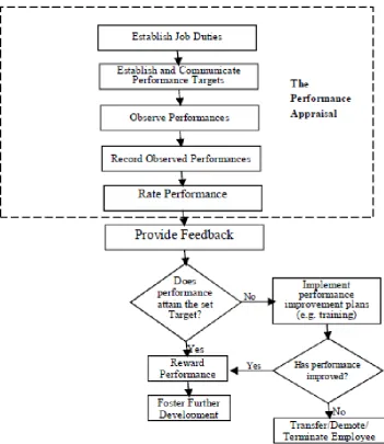 Figure 6: The Flow of Data in the Performance Management Process [3]  