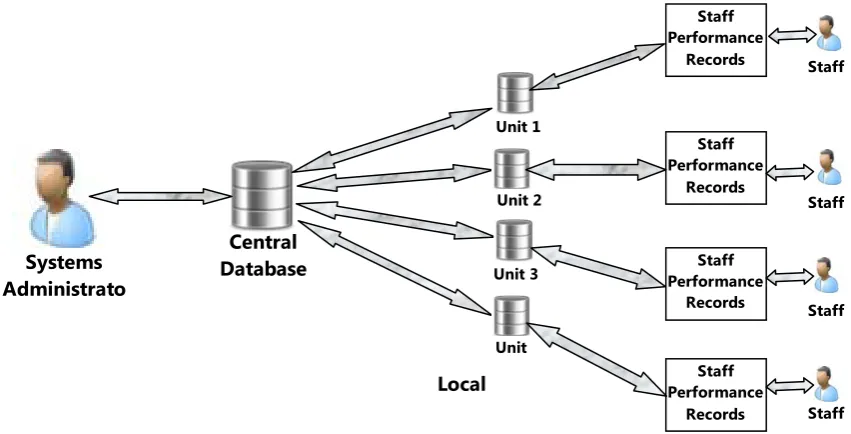 Figure 7: The Database Structure of the Computer Based Performance Management Data Mining System 