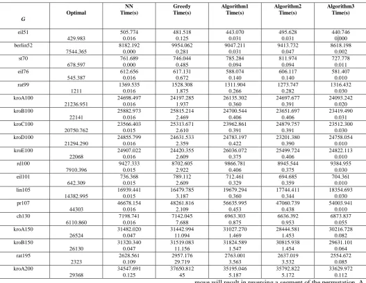 Table I.  Computational Experiments for Heuristic Algorithms 