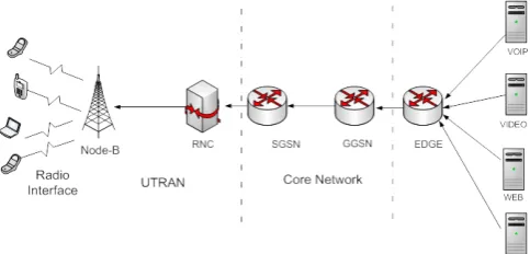 Figure 2. System Level Simulator Modules 