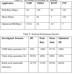 Table IV.  EB setting for different AC schemes  VOIP VIDEO HTTP 