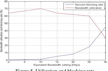 Figure 5. Utilization and blocking rate 