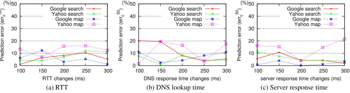 Figure 12: The prediction errors under different injected delays of RTT, DNS lookup time, and server response time.