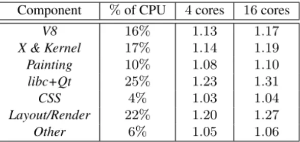 Table 1: Breakdown of CPU time spent on web brows- brows-ing. The last two columns predict the ideal speed ups with Amdahl’s law, assuming that either 4 or 16 cores are available.