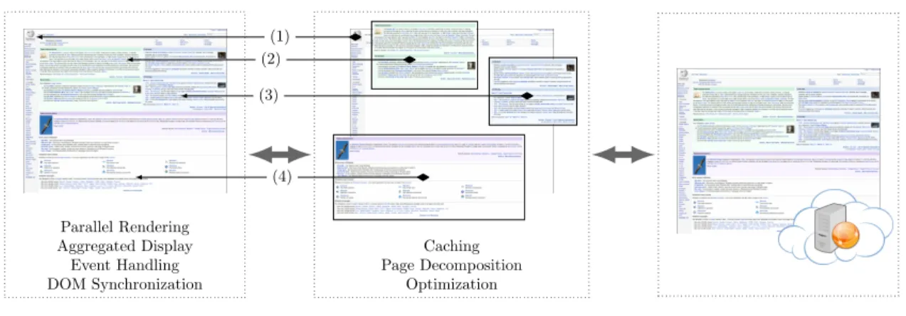 Figure 1: Workflow of Adrenaline when accessing wikipedia.org. In this figure, each of the numbers, 1-4, show the four mini pages Adrenaline uses for this web page