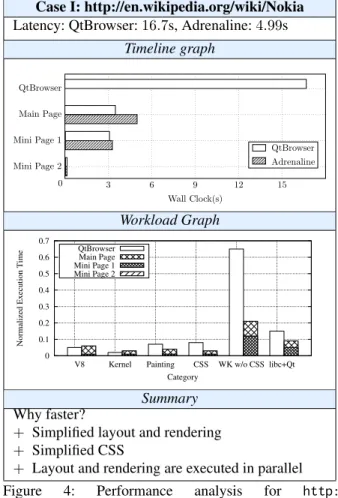 Figure 4 describes the high-level performance char- char-acteristics of this case. Adrenaline reduces the page  load-ing time by 11.7 seconds.