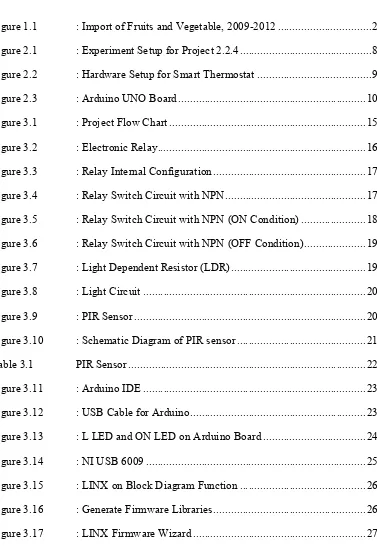 Figure 1.1 : Import of Fruits and Vegetable, 2009-2012 ...............................