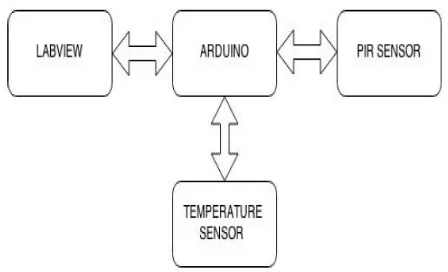 Figure 2.2 : Hardware Setup for Smart Thermostat 