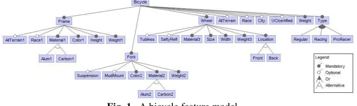 Fig. 1.  A bicycle feature model 