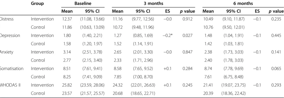 Table 4 Odds ratios for the variable recognition (primary outcome), prescribing antidepressants, referral to specialistmental health services and number of consultations after recognition (secondary outcomes), using mixed effects(logistic or Poisson) regression models on multiple imputed data