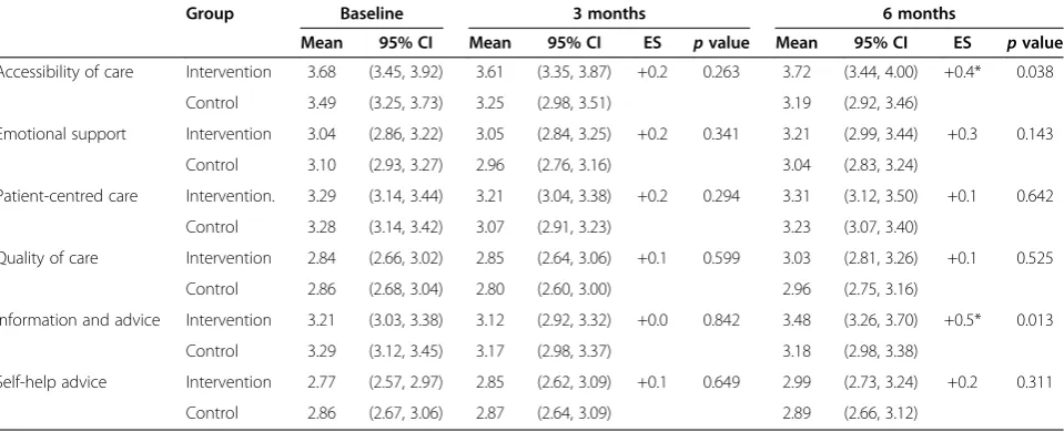 Table 6 Predicted mean QUOTE scores and effect size of patients from GPs receiving training, feedback and tailoredinterventions (intervention group, N = 198) or training and feedback (control group, N = 246) based on multilevellinear regression analysis on imputed data, from baseline to 3 and 6 months
