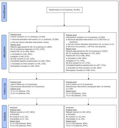 Figure 1 Flow diagram of progress of clusters and individuals through the phases of the randomised trial.