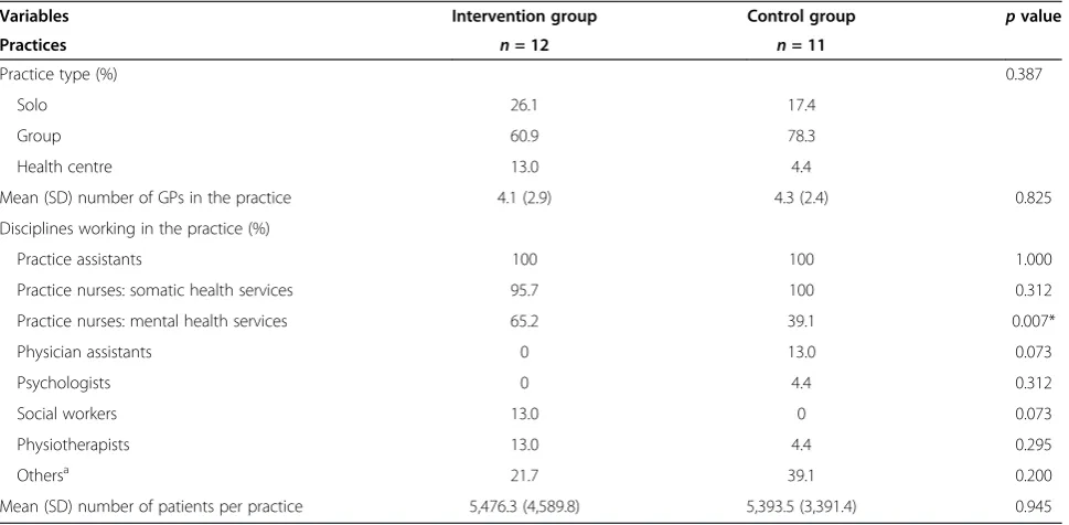 Table 1 Baseline characteristics of the intervention and control group given at cluster level