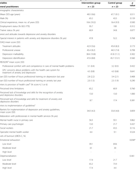 Table 2 Baseline characteristics for GPs in the intervention and control group