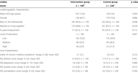Table 2 Baseline characteristics for GPs in the intervention and control group (Continued)
