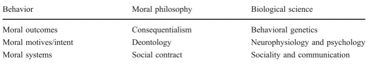 Table 1 Complementary typesof explanations of moral behav-ior, reflecting multiple philo-sophical interpretations of ethics