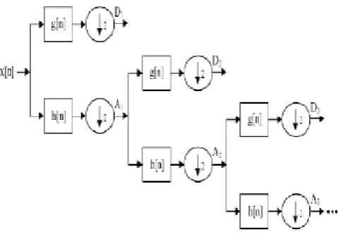 Figure 2 Computation process of DWT 