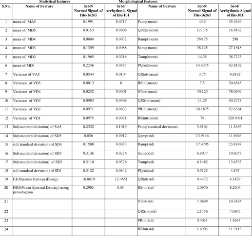 Table 2 List of Statistical (wavelet based) and morphological features for one sample of Each Set 