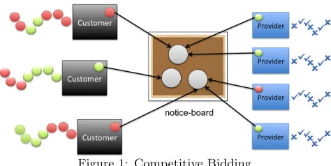 Figure 1: Competitive Bidding