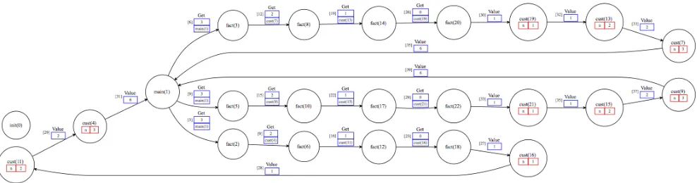 Figure 3: Concurrent Factorial