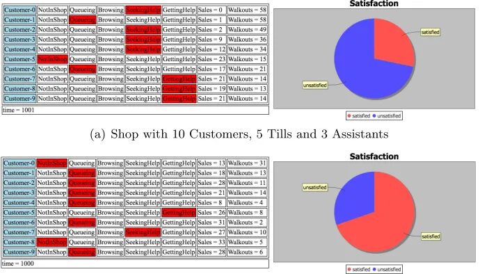 Figure 7. Shop Simulation Output