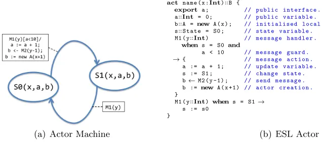 Figure 1. Example Actor Behaviour
