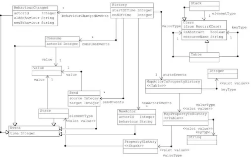 Figure 4. History Implementation